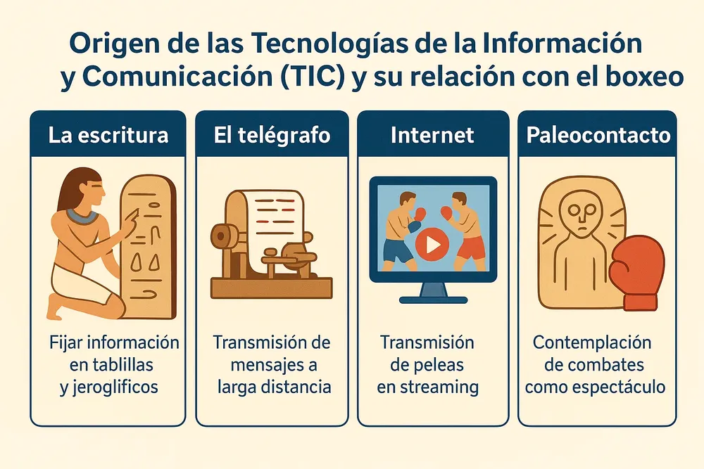 Evolución de TIC y Boxeo